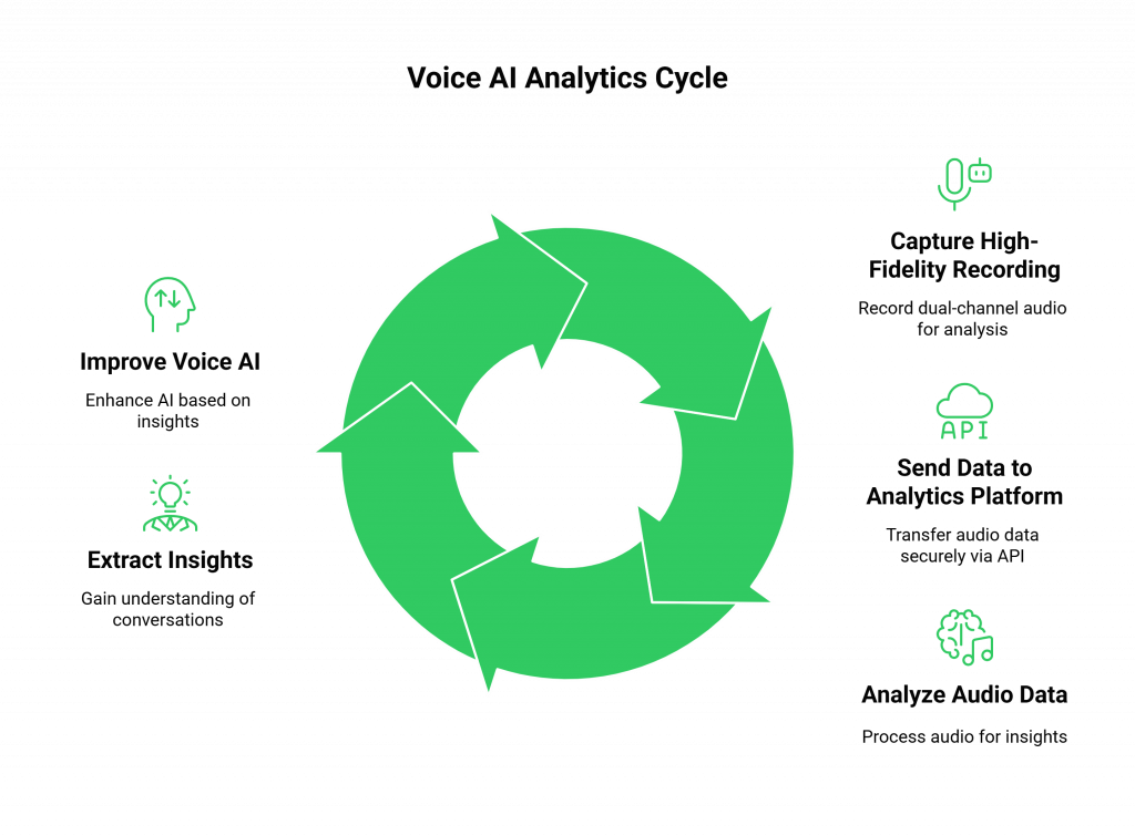 Voice AI Analytics Cycle