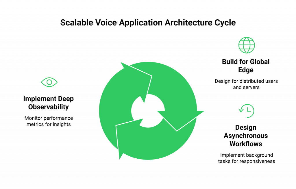 Scalable Voice Application Architecture Cycle