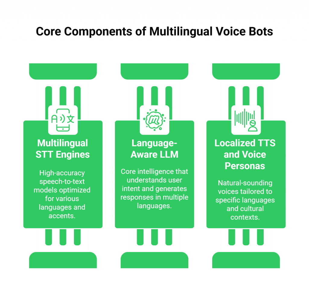 Core Components of Multilingual Voice Bots