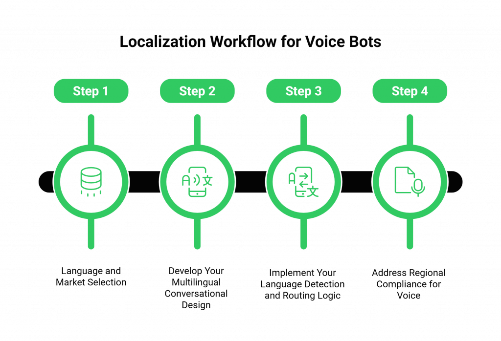 Localization Workflow for Voice Bots