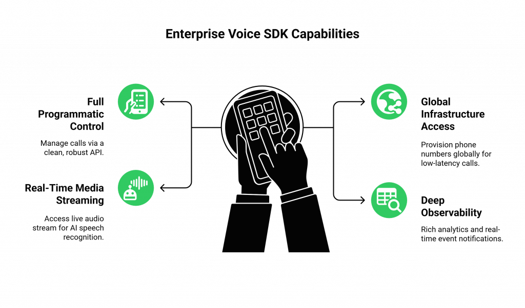 Enterprise Voice SDK Capabilities