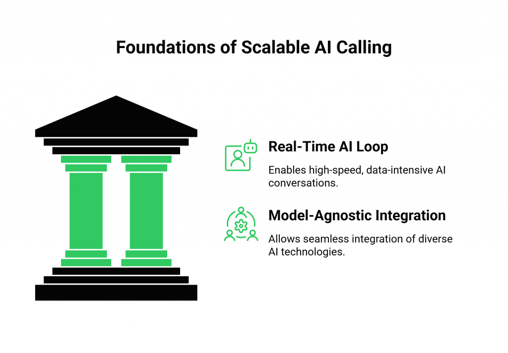 Foundations of Scalable AI Calling