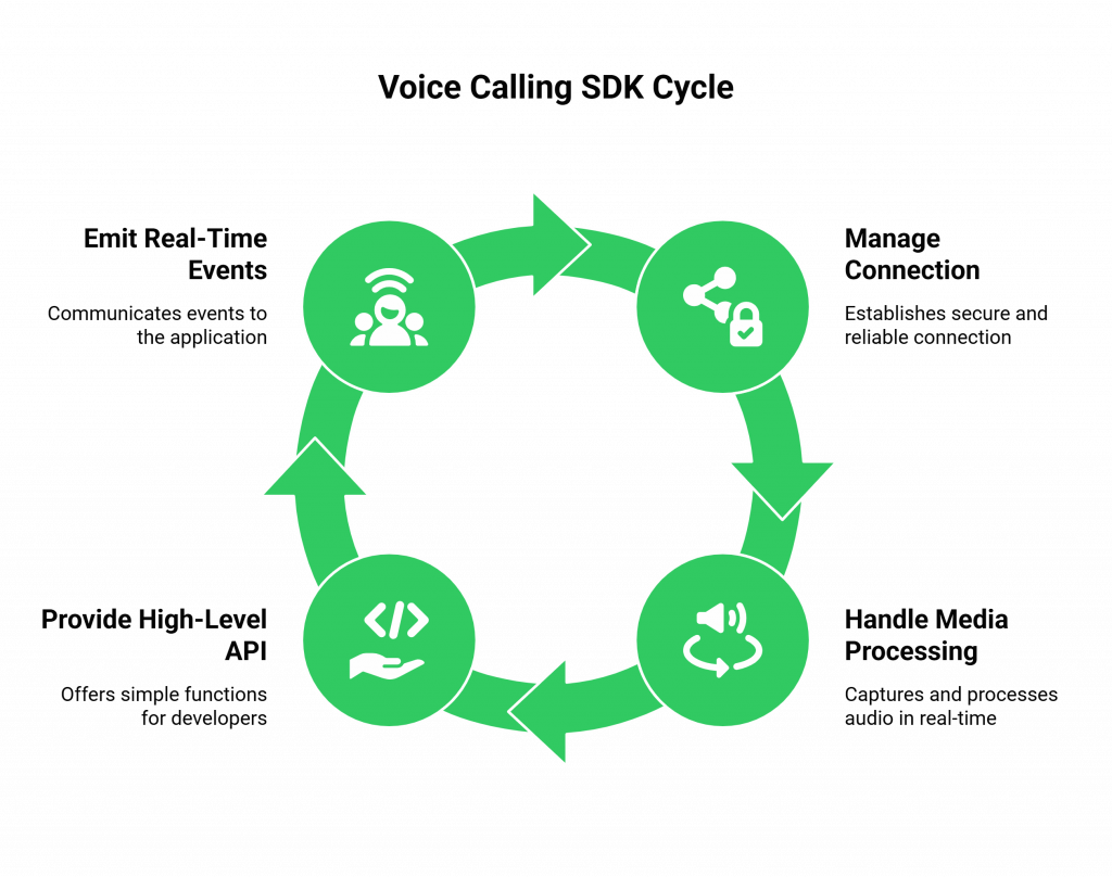 Voice Calling SDK Cycle