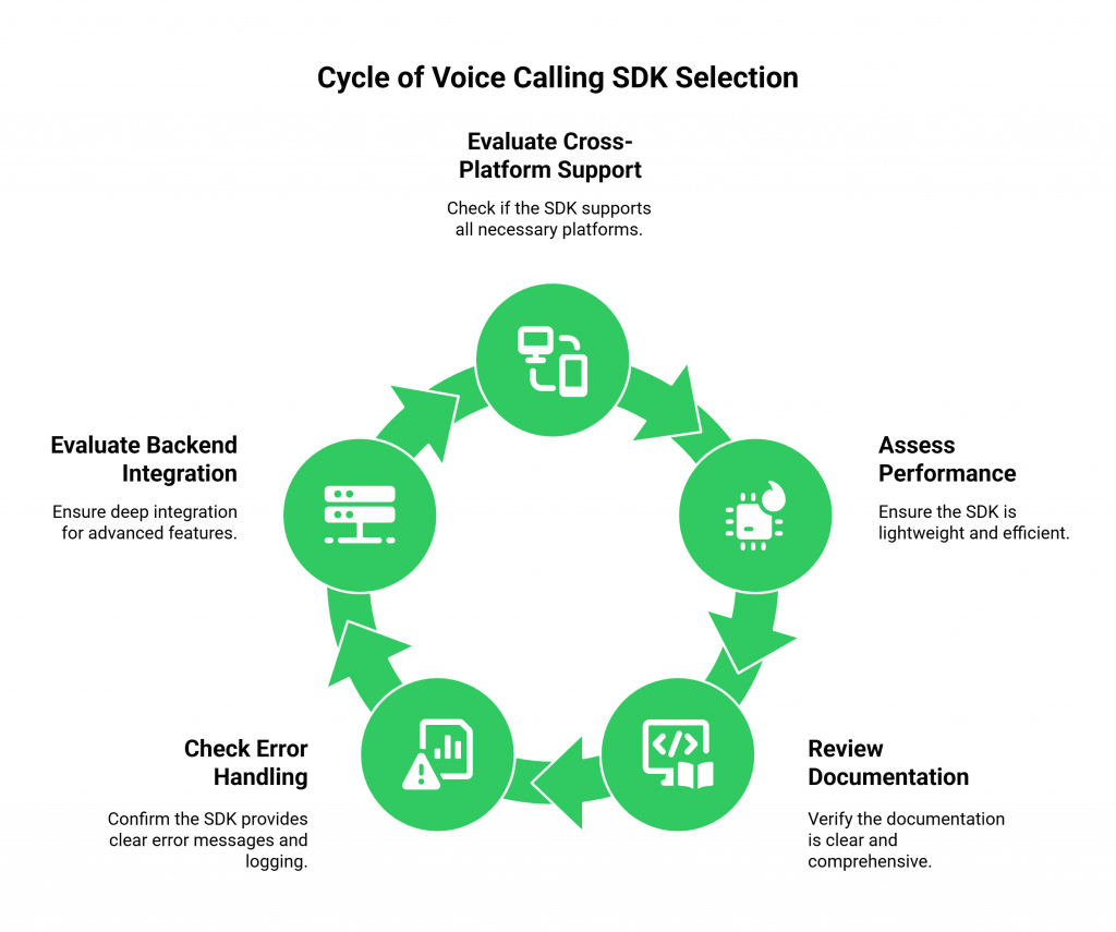 Cycle of Voice Calling SDK Selection