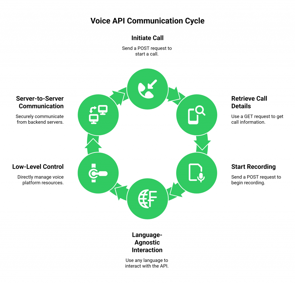 Voice API Communication Cycle
