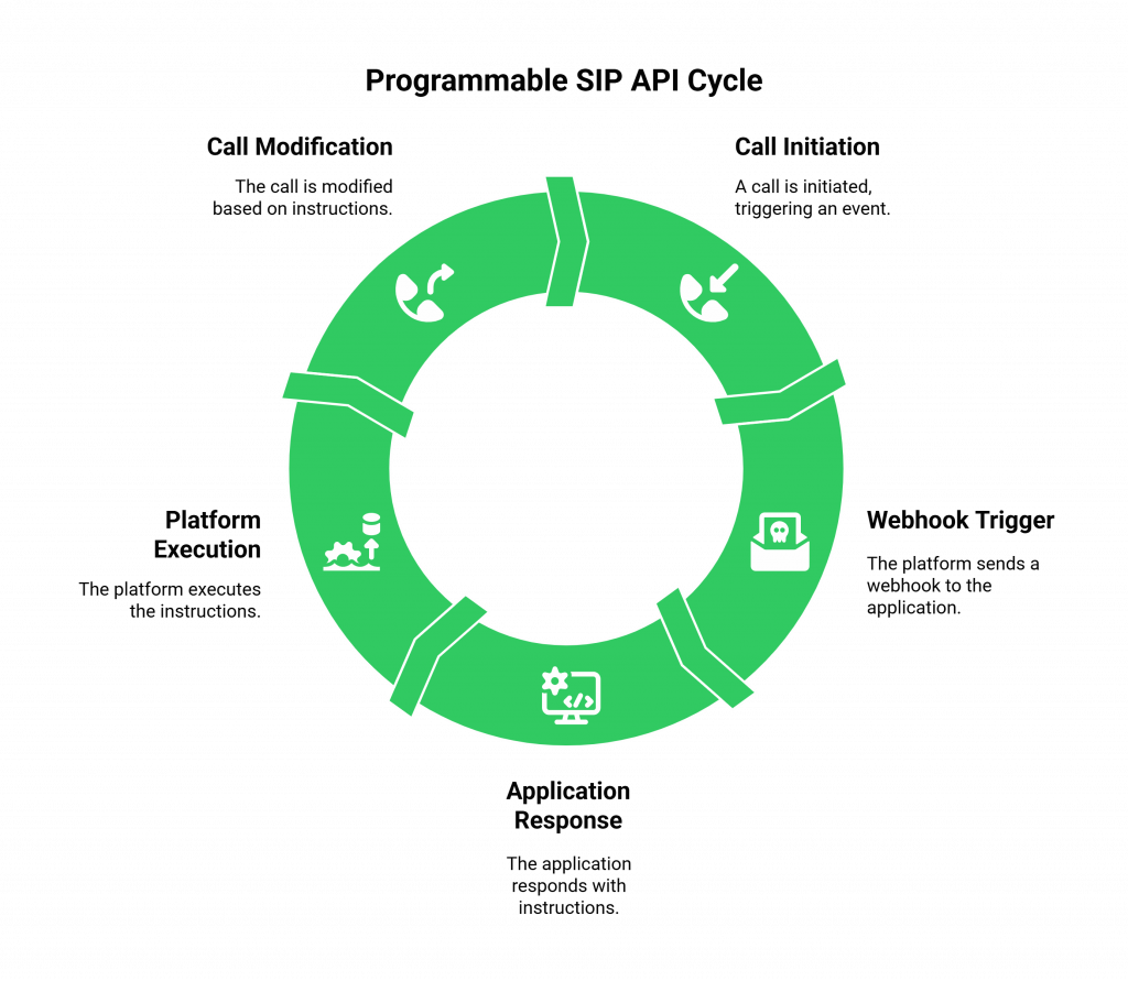 Programmable SIP API Cycle