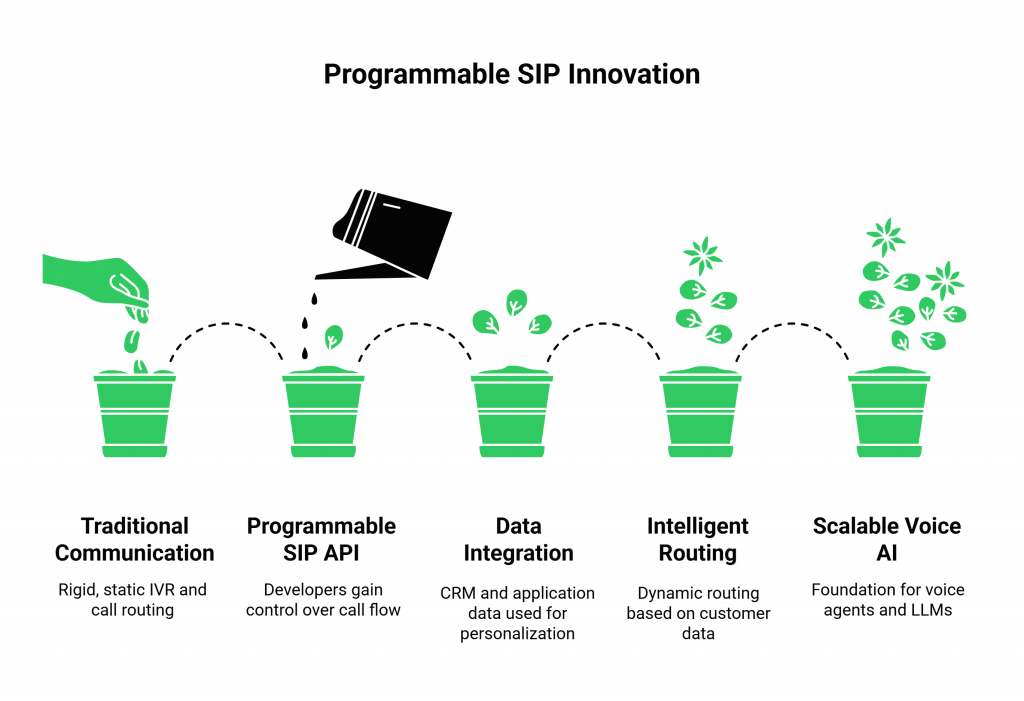 Programmable SIP Innovation
