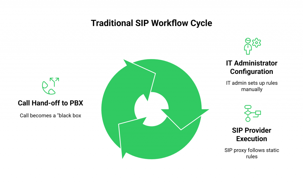 Traditional SIP Workflow Cycle
