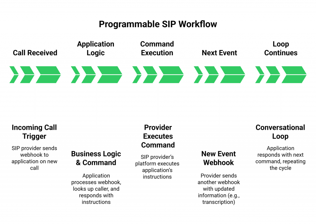 Programmable SIP Workflow