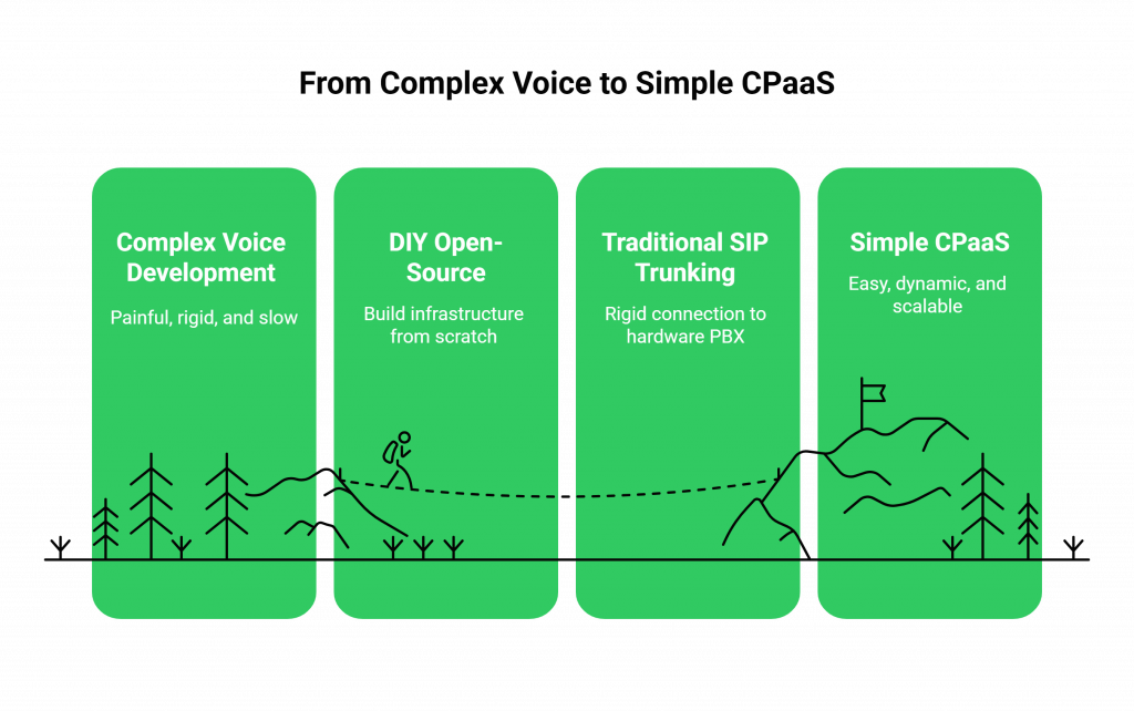 From Complex Voice to Simple CPaaS