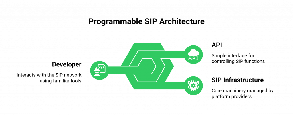Programmable SIP Architecture