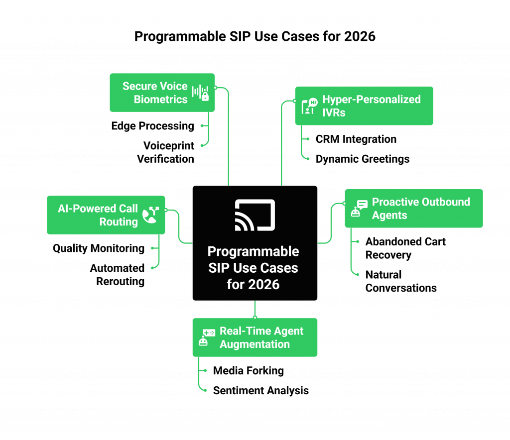 Programmable SIP Use Cases for 2026