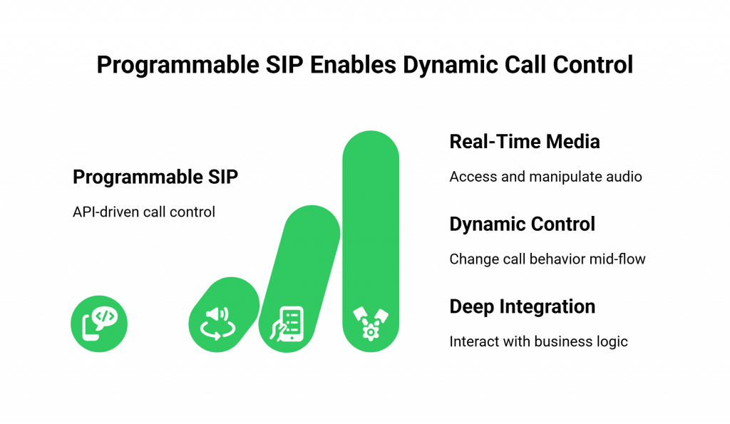 Programmable SIP Enables Dynamic Call Control