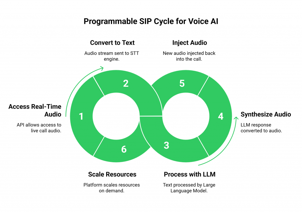 Programmable SIP Cycle for Voice AI