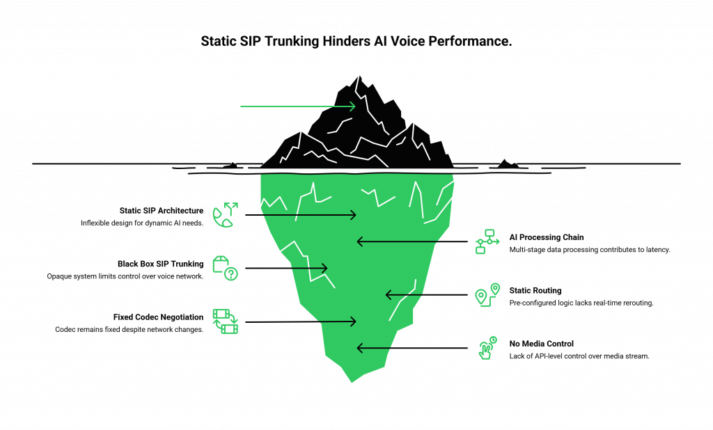 Static SIP Trunking Hinders AI Voice Performance.