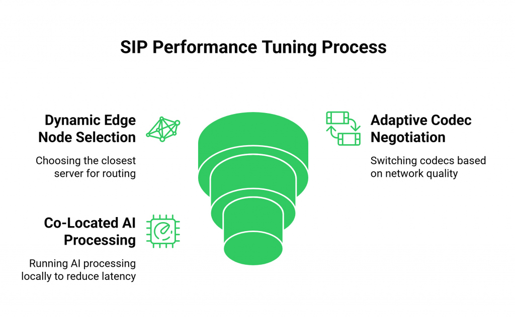 SIP Performance Tuning Process