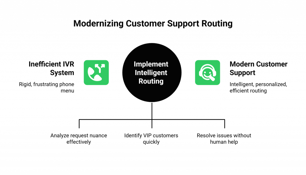 Modernizing Customer Support Routing