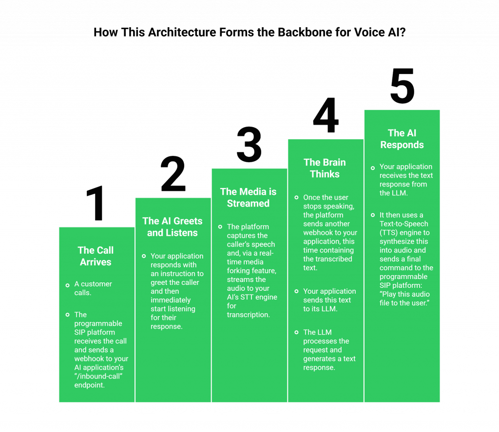 How This Architecture Forms the Backbone for Voice AI?