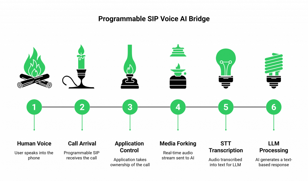 Programmable SIP Voice AI Bridge