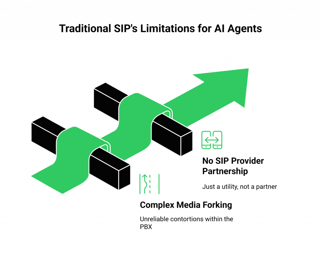 Traditional SIP's Limitations for AI Agents