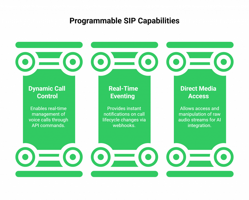 Programmable SIP Capabilities