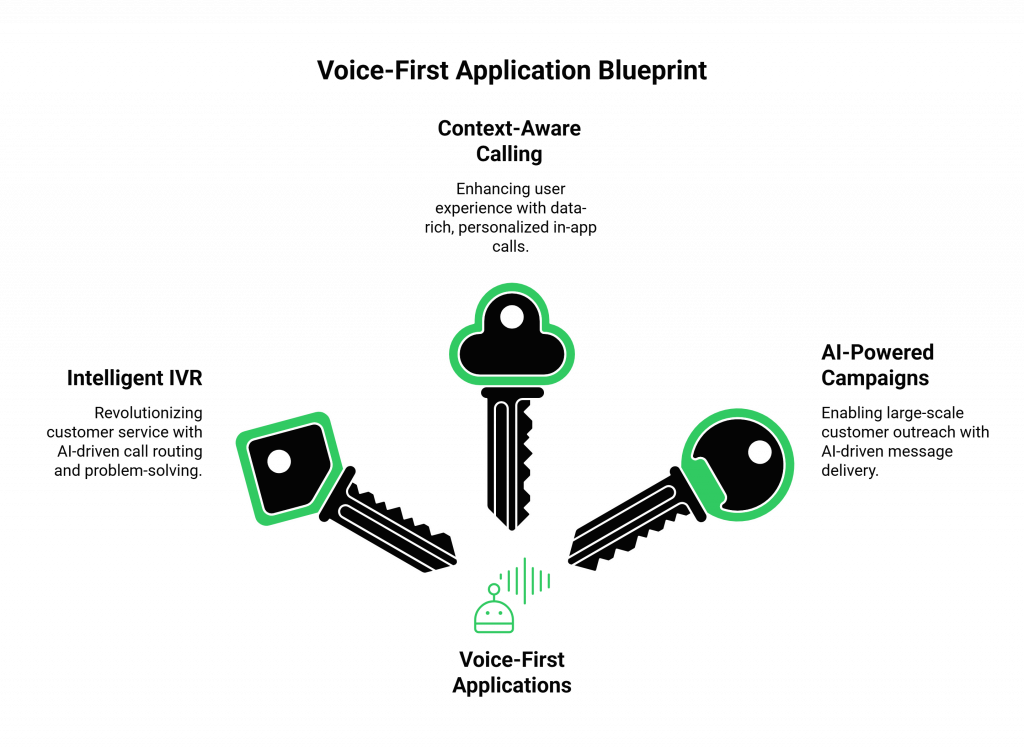 Voice-First Application Blueprint
