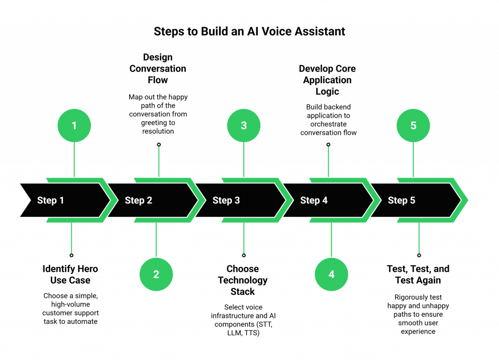 Steps to Build an AI Voice Assistant
