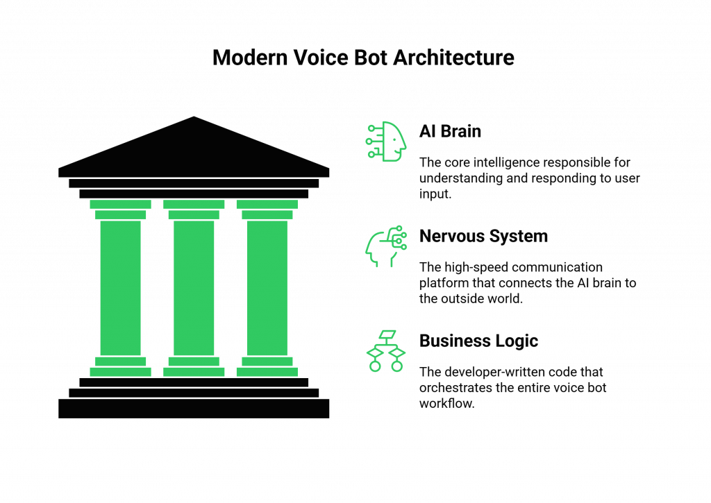 Modern Voice Bot Architecture