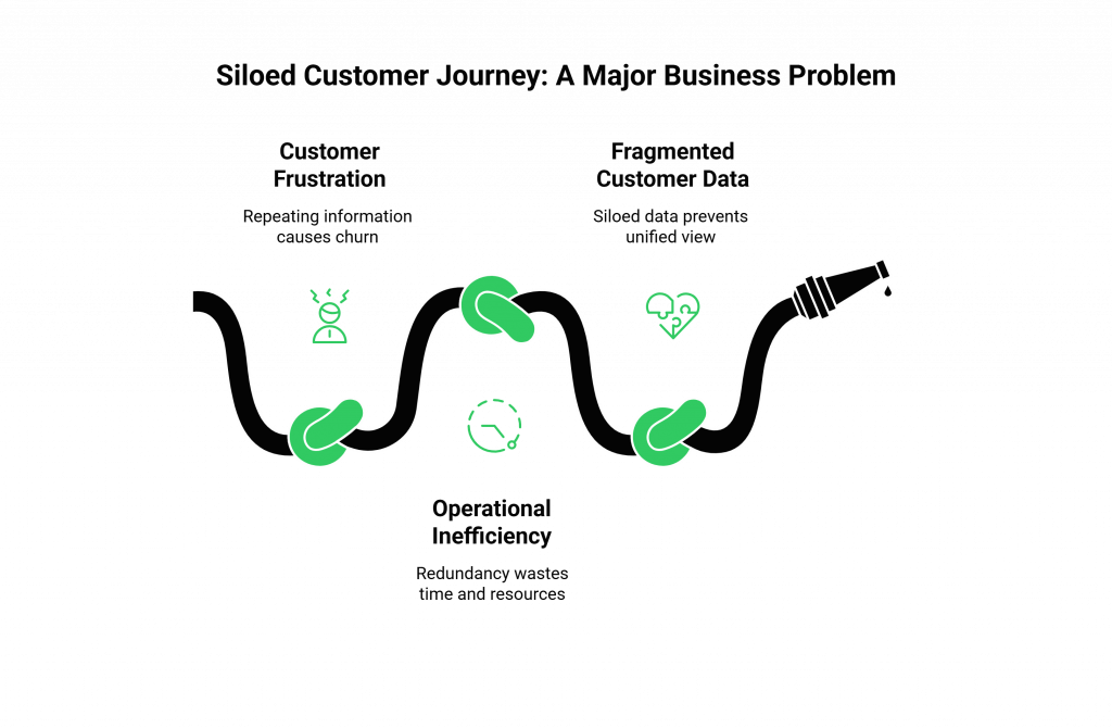 Siloed Customer Journey: A Major Business Problem