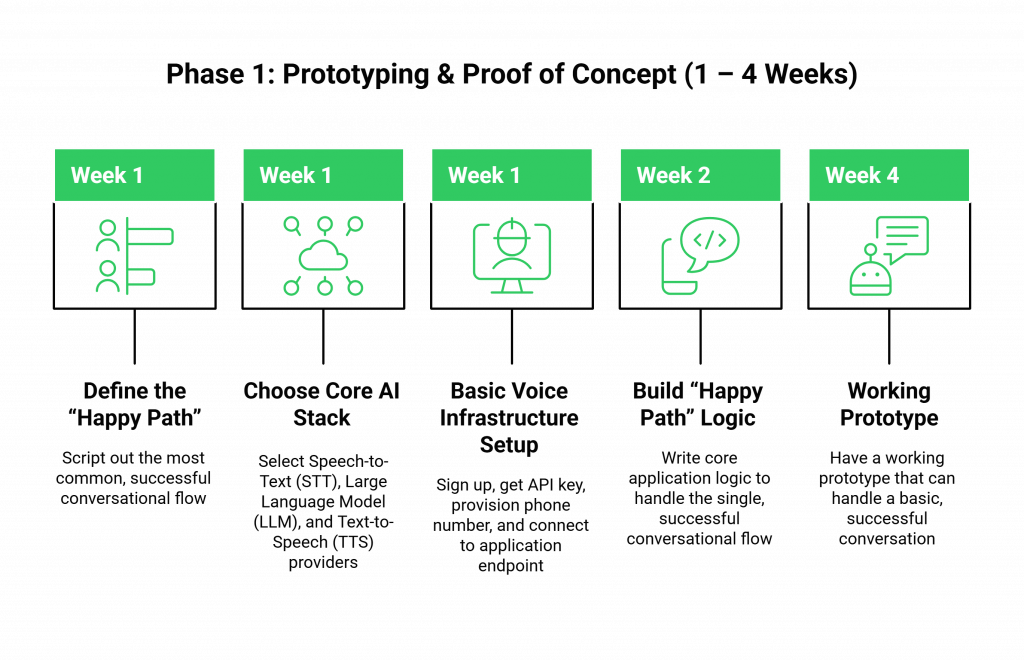 Phase 1: Prototyping & Proof of Concept (1 – 4 Weeks)