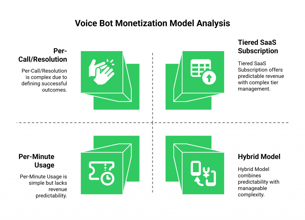 Voice Bot Monetization Model Analysis