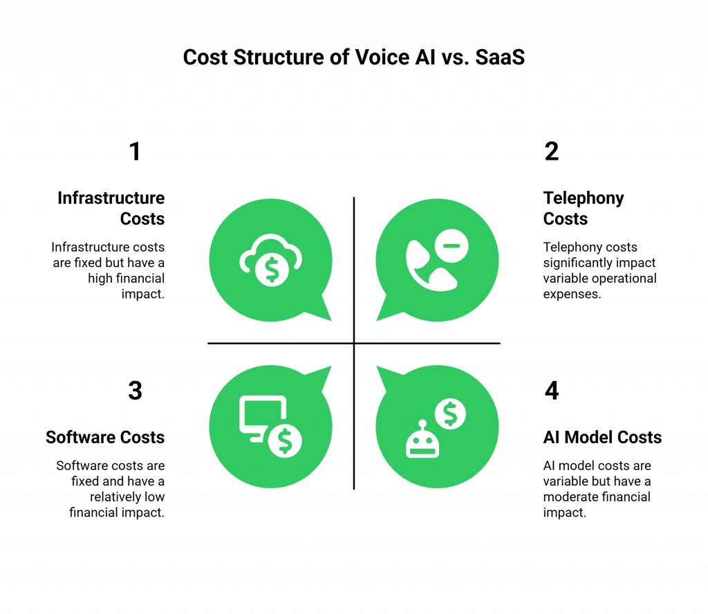 Cost Structure of Voice AI vs. SaaS
