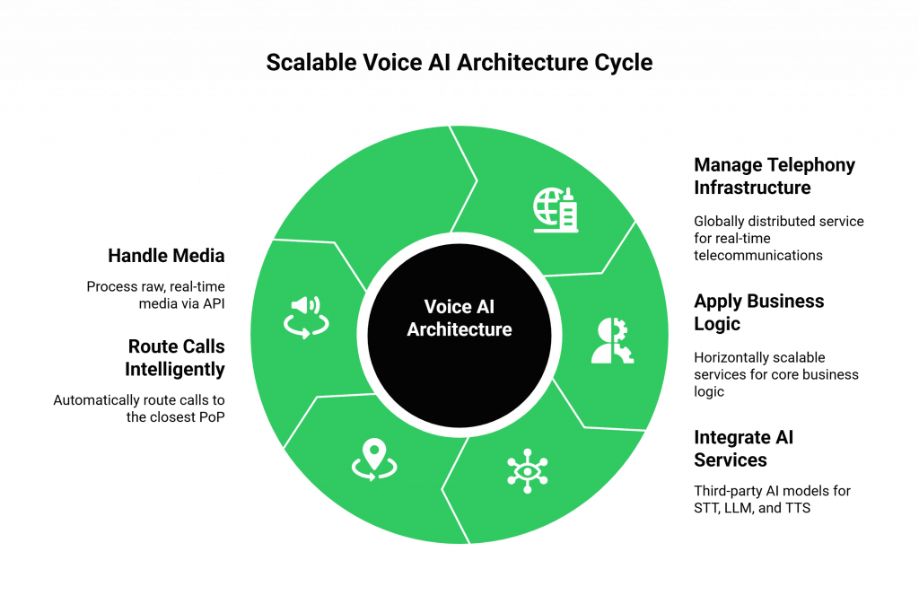 Scalable Voice AI Architecture Cycle