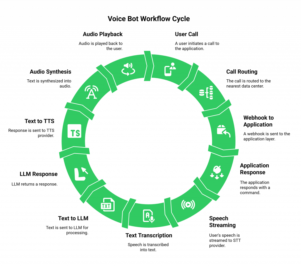 Voice Bot Workflow Cycle