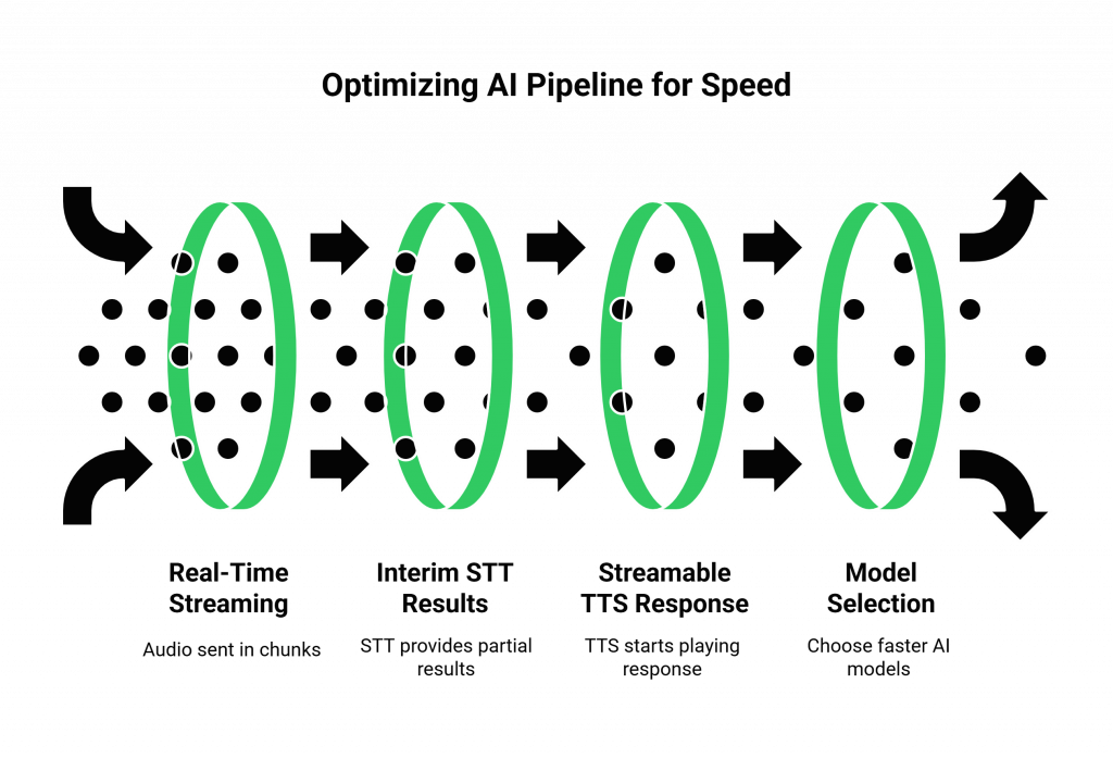 Optimizing AI Pipeline for Speed