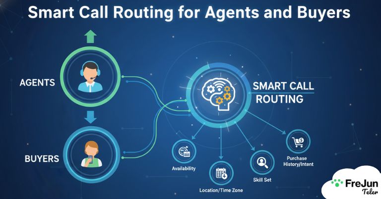 Smart Call Routing for Agents and Buyers
