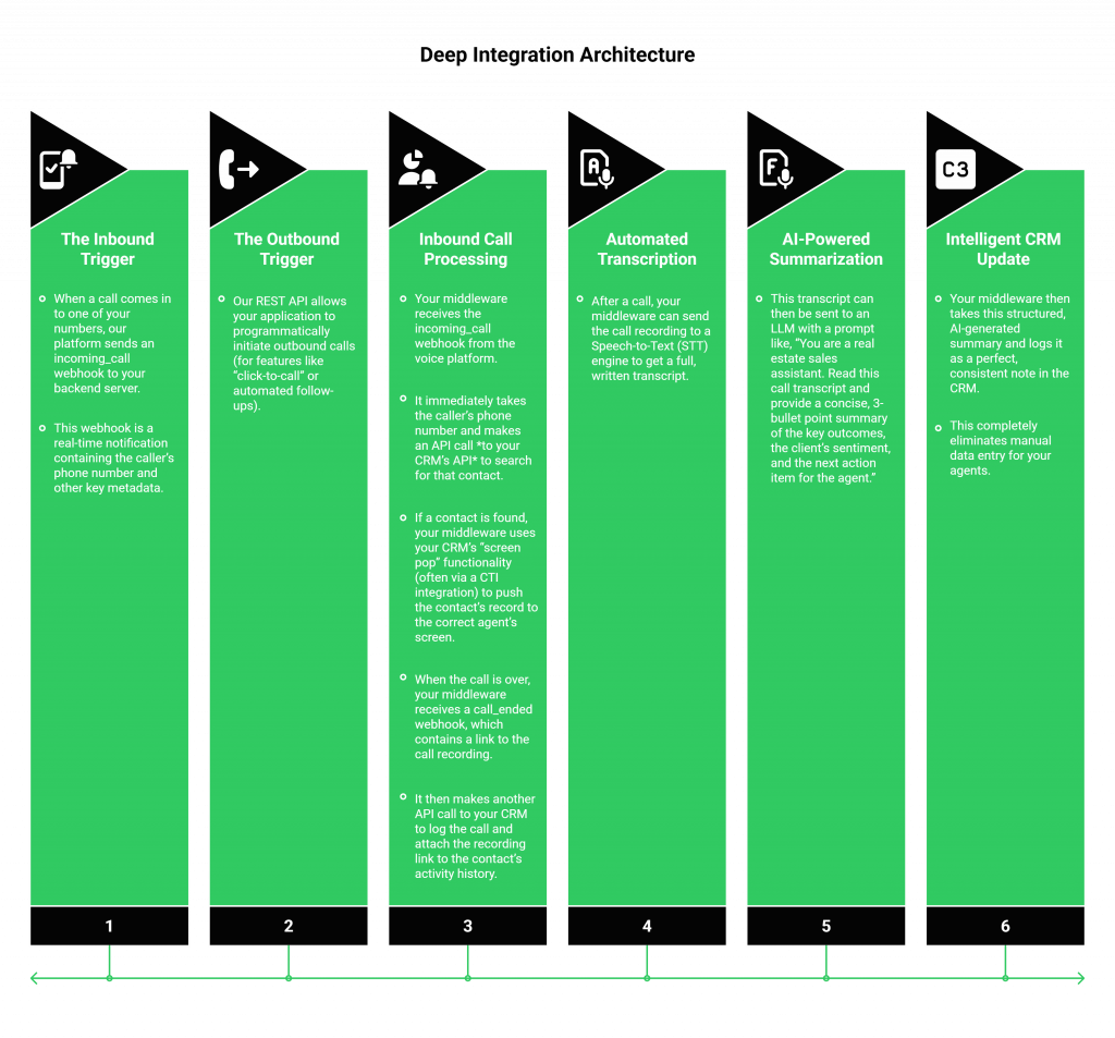Deep Integration Architecture