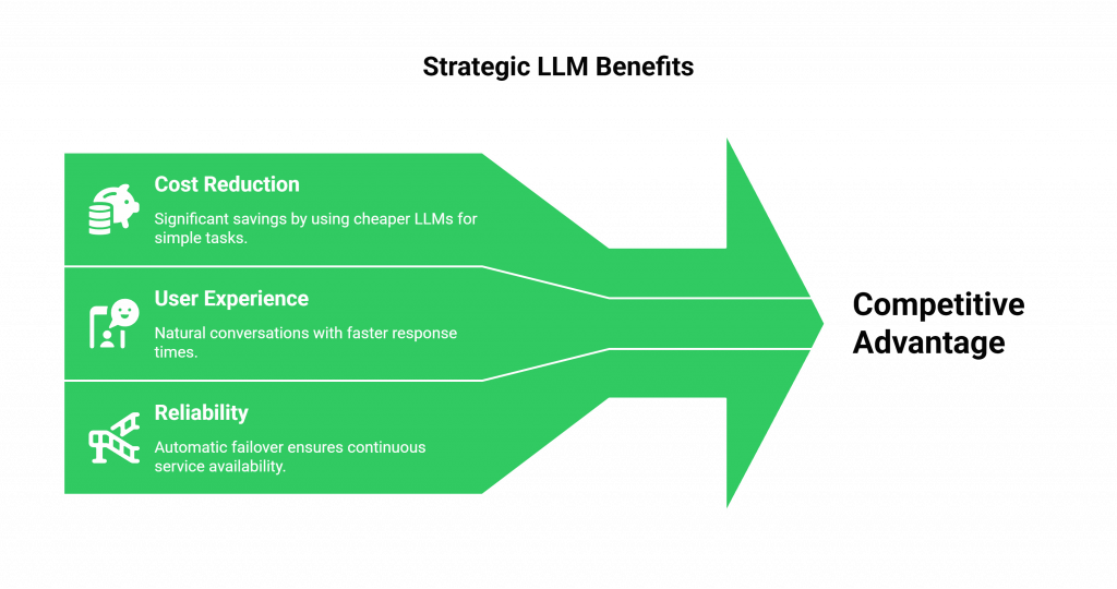Strategic LLM Benefits
