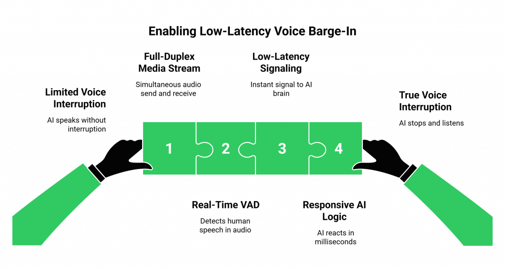 Enabling Low-Latency Voice Barge-In