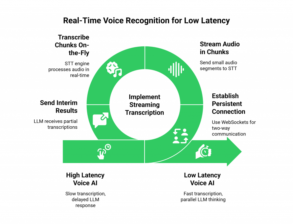 Real-Time Voice Recognition for Low Latency