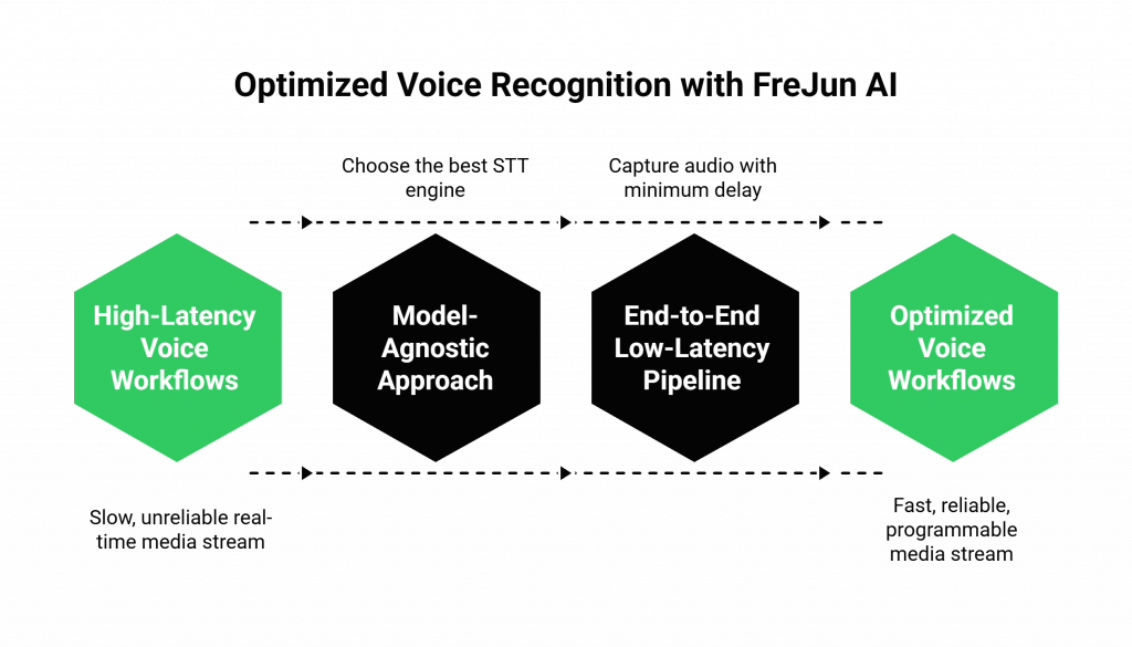 Optimized Voice Recognition with FreJun AI