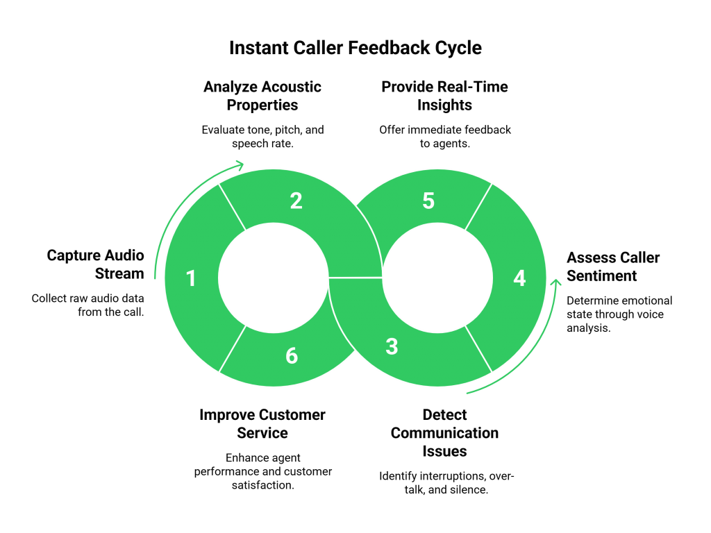 Instant Caller Feedback Cycle