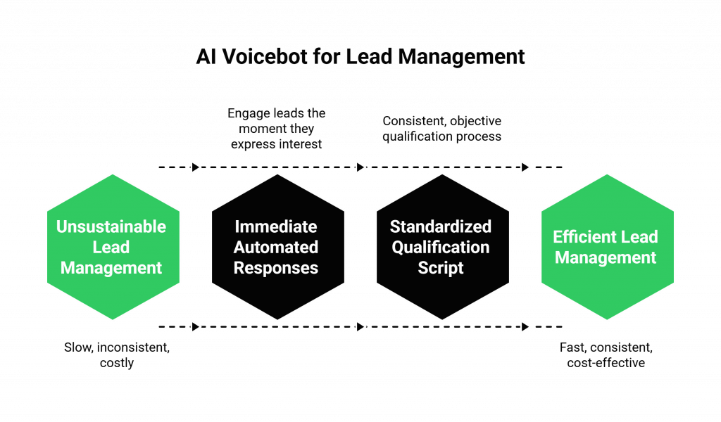 AI Voicebot for Lead Management