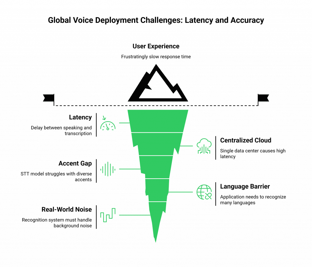 Global Voice Deployment Challenges: Latency and Accuracy