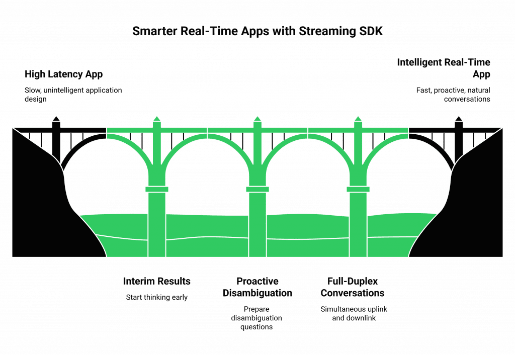 Smarter Real-Time Apps with Streaming SDK