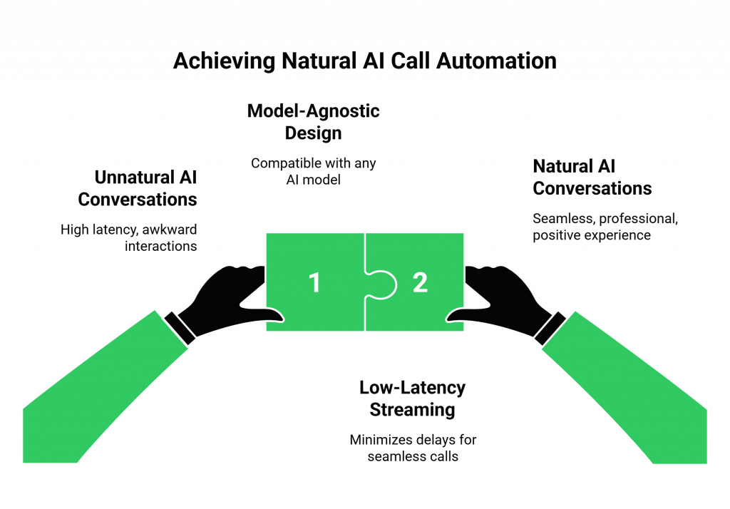 Achieving Natural AI Call Automation