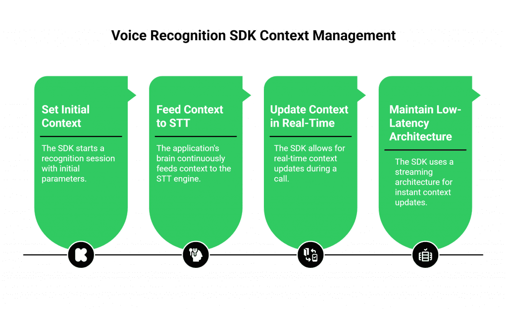 Voice Recognition SDK Context Management