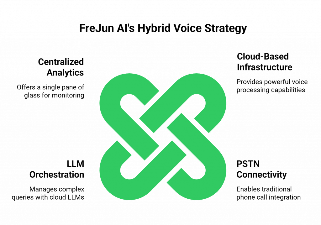 FreJun AI's Hybrid Voice Strategy