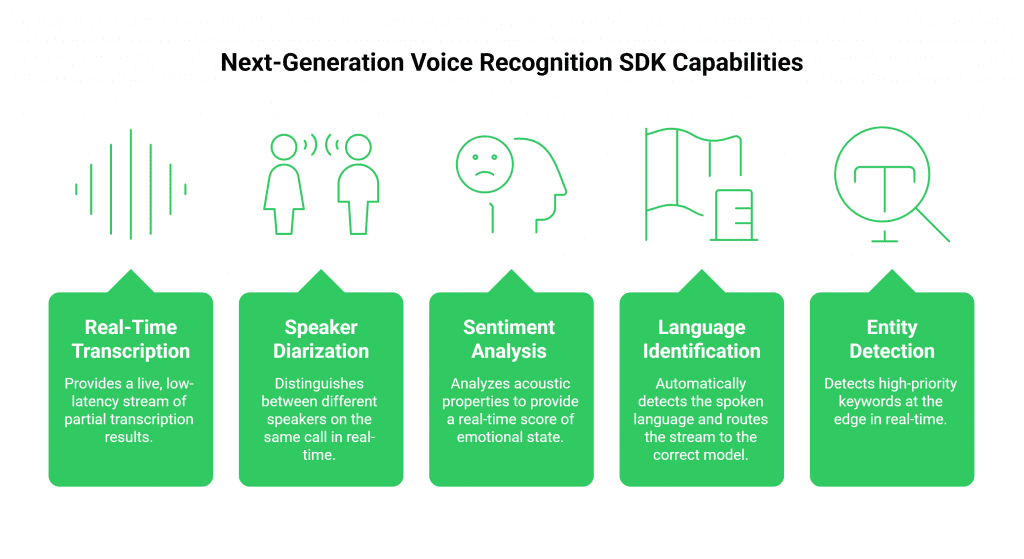 Next-Generation Voice Recognition SDK Capabilities