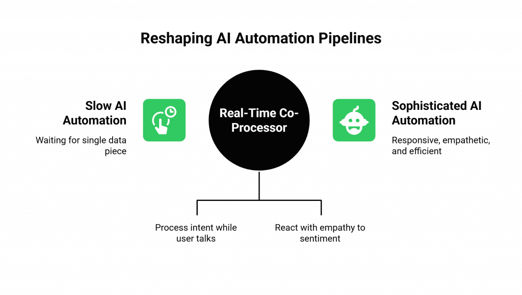 Reshaping AI Automation Pipelines